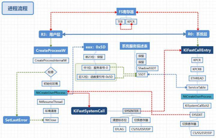 Newcomer-win32方案的半衰期(Createprocess)