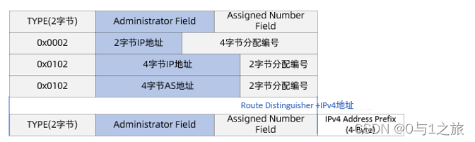 VPNv4地址簇