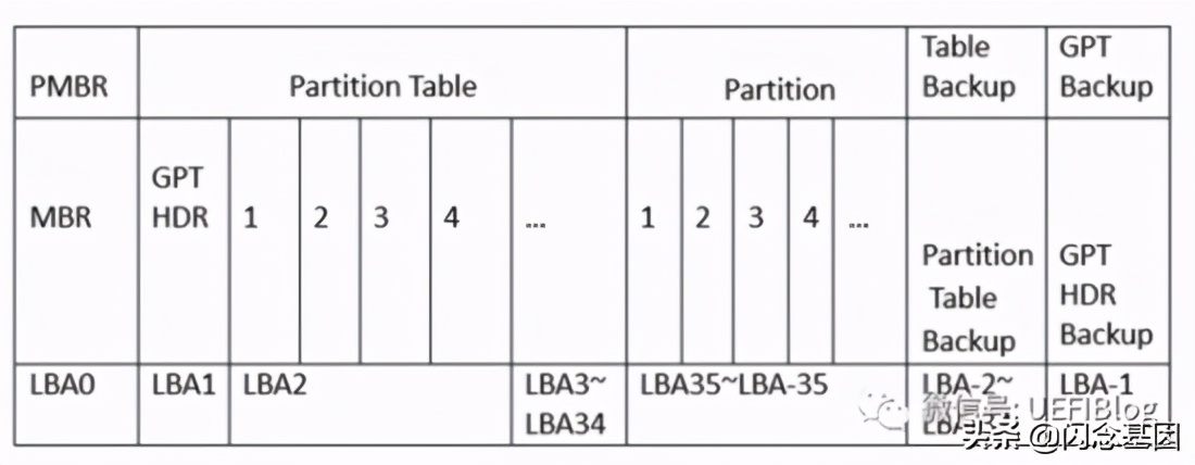 BIOS 、 UEFI 、 Boot Loader是什么?