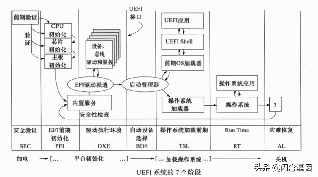BIOS 、 UEFI 、 Boot Loader是什么?