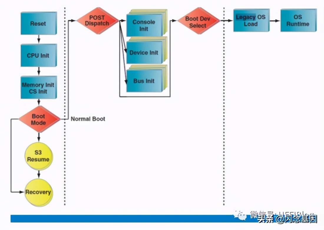 BIOS 、 UEFI 、 Boot Loader是什么?