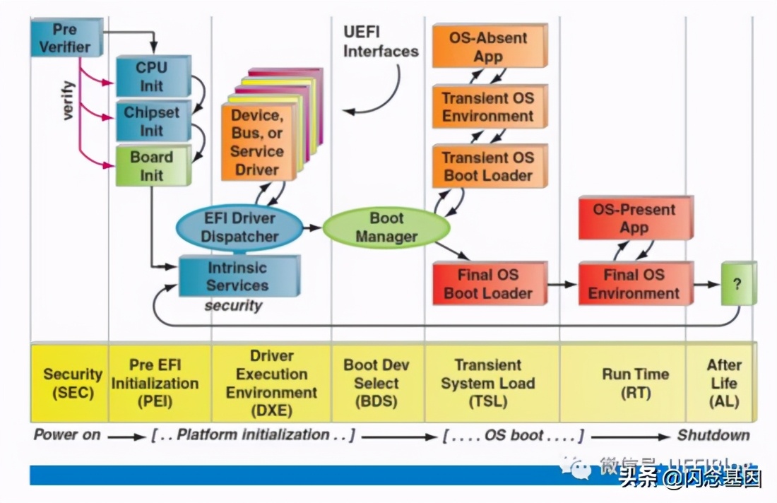 BIOS 、 UEFI 、 Boot Loader是什么?