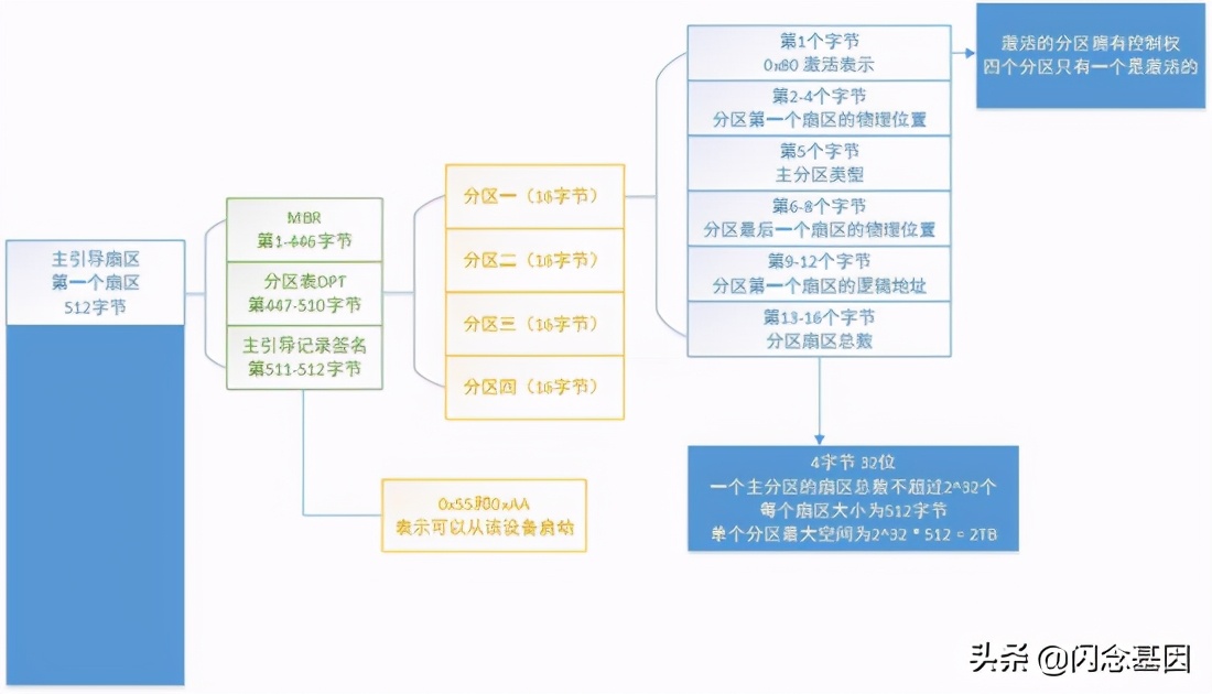 BIOS 、 UEFI 、 Boot Loader是什么?