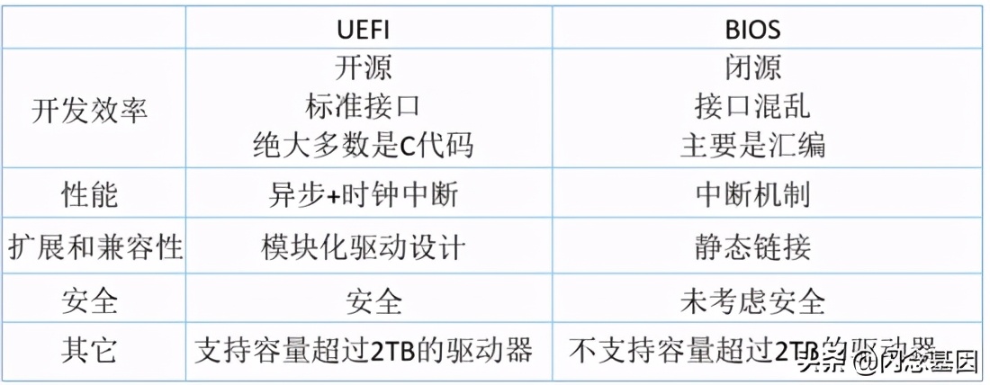 BIOS 、 UEFI 、 Boot Loader是什么?