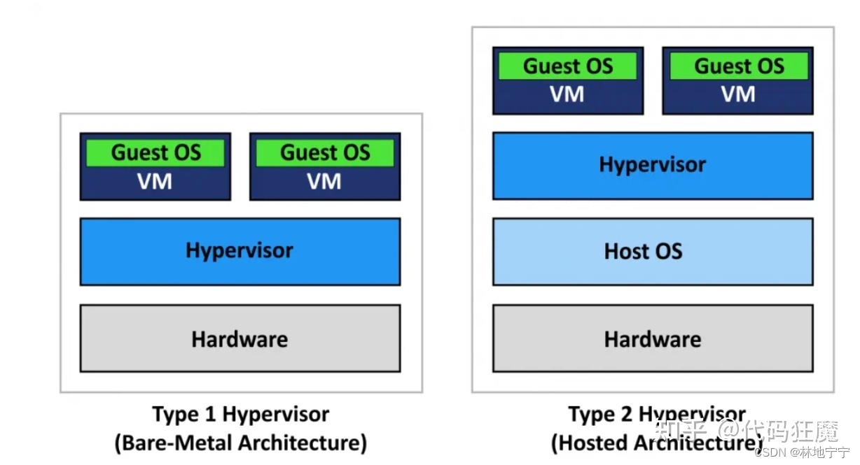 不同类型的Hypervisor