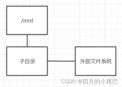 Windows/Linux文件目录对比 linux目录结构