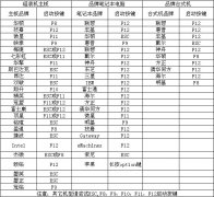 如何使用开机启动快捷键进入u盘系统_土豆PEU盘装